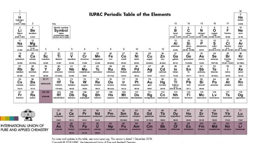 graphic of periodic table